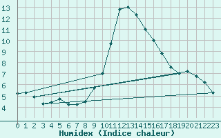 Courbe de l'humidex pour Ripoll
