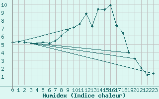 Courbe de l'humidex pour Lenzen/Elbe