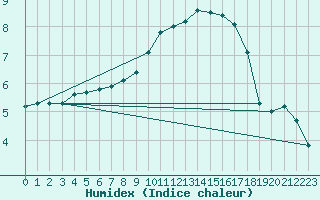 Courbe de l'humidex pour Verneuil (78)