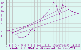 Courbe du refroidissement olien pour Courcouronnes (91)