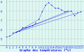 Courbe de tempratures pour Ulm-Mhringen