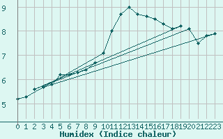 Courbe de l'humidex pour Ulm-Mhringen