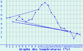 Courbe de tempratures pour Alpuech (12)