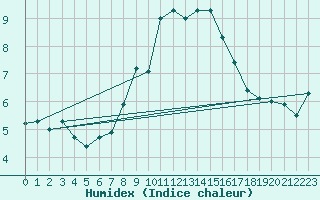 Courbe de l'humidex pour Napf (Sw)