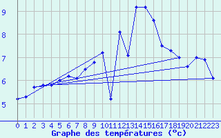 Courbe de tempratures pour Bad Hersfeld