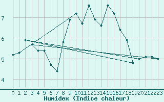 Courbe de l'humidex pour Bingley