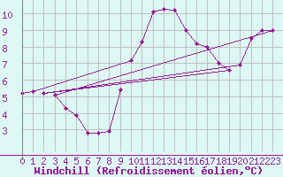 Courbe du refroidissement olien pour Cap Cpet (83)
