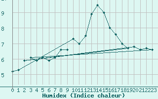 Courbe de l'humidex pour Courtelary