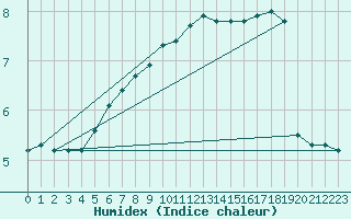 Courbe de l'humidex pour Weinbiet