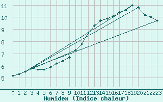 Courbe de l'humidex pour Lagny-sur-Marne (77)