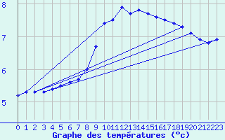 Courbe de tempratures pour Feuerkogel