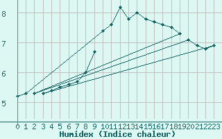 Courbe de l'humidex pour Feuerkogel