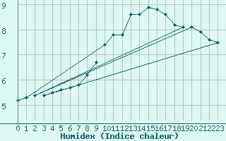 Courbe de l'humidex pour Guadalajara