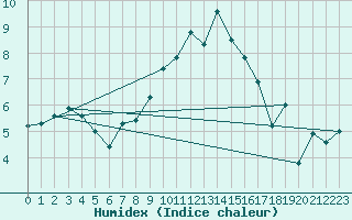 Courbe de l'humidex pour Emmendingen-Mundinge