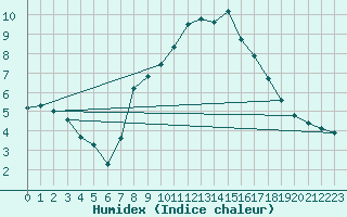 Courbe de l'humidex pour Luedenscheid