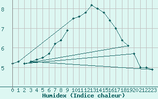 Courbe de l'humidex pour Arcen Aws