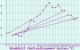 Courbe du refroidissement olien pour Munte (Be)