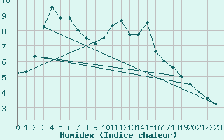 Courbe de l'humidex pour Romorantin (41)