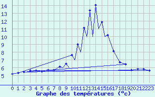 Courbe de tempratures pour La Seo d