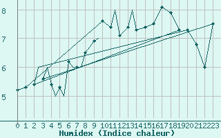 Courbe de l'humidex pour Mehamn