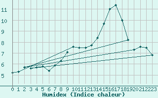 Courbe de l'humidex pour Osterfeld