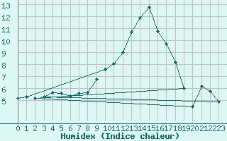 Courbe de l'humidex pour Xert / Chert (Esp)