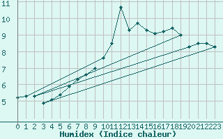 Courbe de l'humidex pour Hoerby