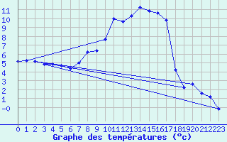 Courbe de tempratures pour Aadorf / Tnikon