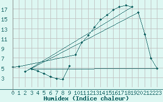 Courbe de l'humidex pour Anglars St-Flix(12)