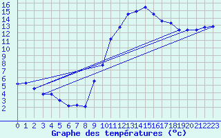 Courbe de tempratures pour Morn de la Frontera