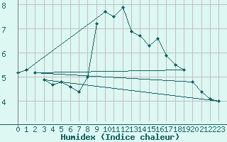 Courbe de l'humidex pour Cimetta