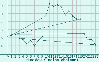 Courbe de l'humidex pour Grimentz (Sw)