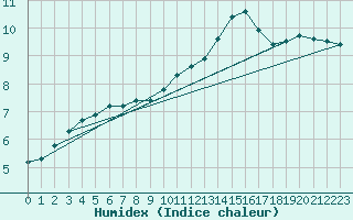 Courbe de l'humidex pour Neufchtel-Hardelot (62)