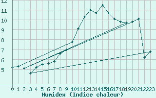 Courbe de l'humidex pour Verneuil (78)