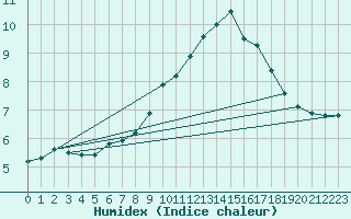 Courbe de l'humidex pour Eisenach