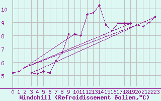 Courbe du refroidissement olien pour Isle Of Portland