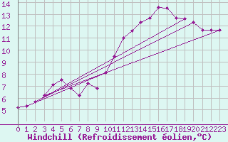 Courbe du refroidissement olien pour Valladolid