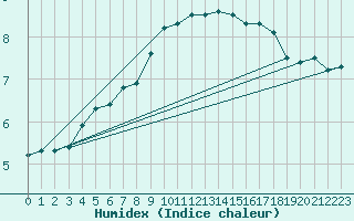 Courbe de l'humidex pour Manston (UK)