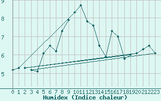 Courbe de l'humidex pour Arkona