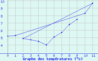 Courbe de tempratures pour Galibier - Nivose (05)