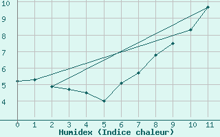 Courbe de l'humidex pour Galibier - Nivose (05)