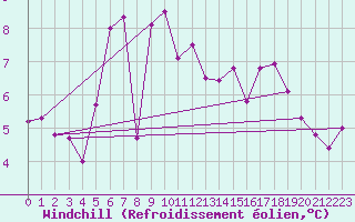 Courbe du refroidissement olien pour Fokstua Ii