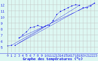 Courbe de tempratures pour Ile de Batz (29)