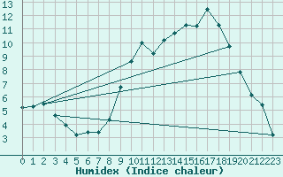 Courbe de l'humidex pour Sandillon (45)