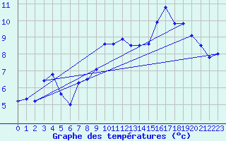 Courbe de tempratures pour Ornon (38)