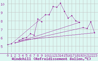 Courbe du refroidissement olien pour Kittila Kk