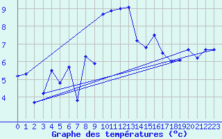 Courbe de tempratures pour Envalira (And)