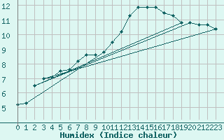 Courbe de l'humidex pour Cambrai / Epinoy (62)