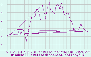 Courbe du refroidissement olien pour Guernesey (UK)