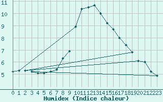 Courbe de l'humidex pour Boltigen
